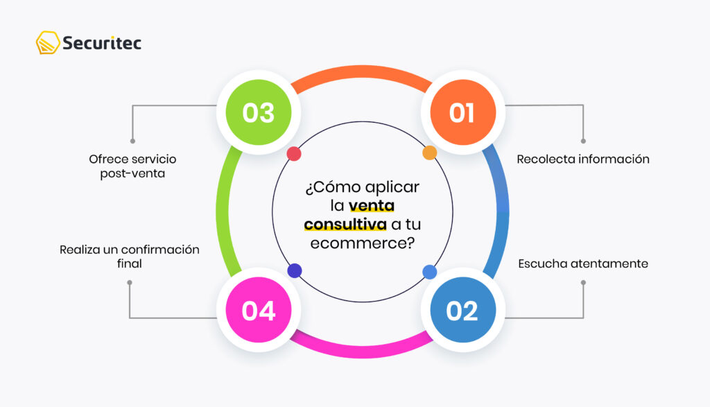 ¿Cómo aplicar la venta consultiva a tu e-commerce?