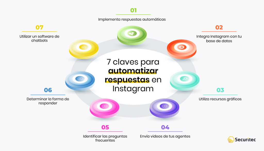 7 claves para automatizar respuestas en Instagram