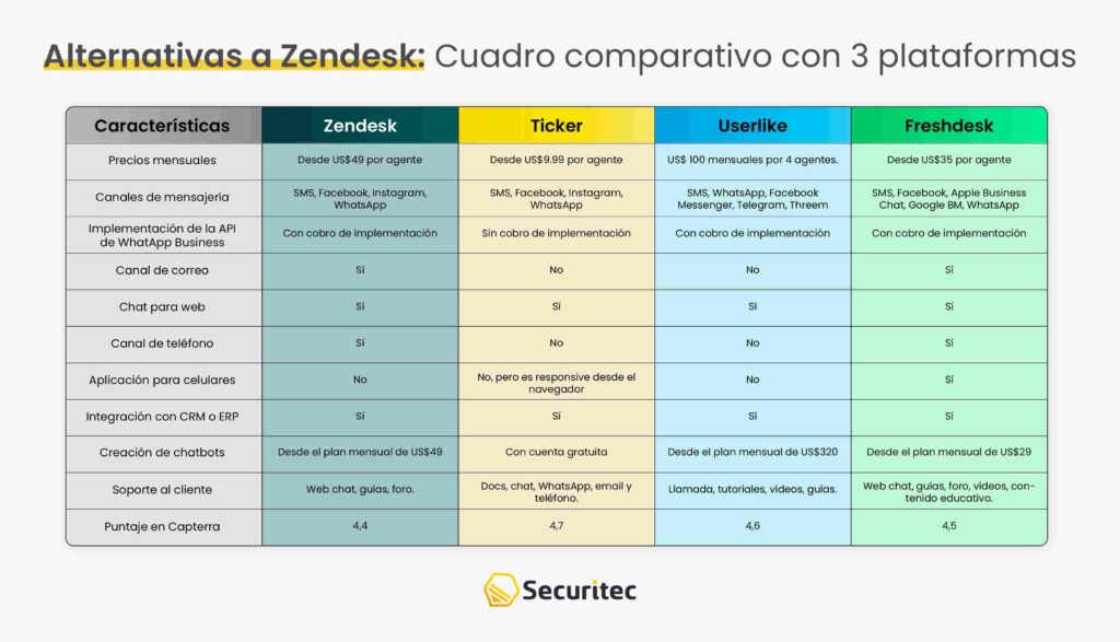 Alternativas a Zendesk: Cuadro comparativo