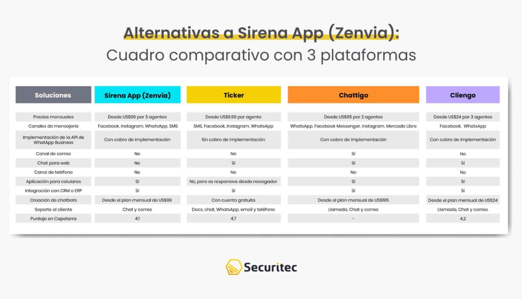 Alternativas a Sirena App (Zenvia): Cuadro comparativo