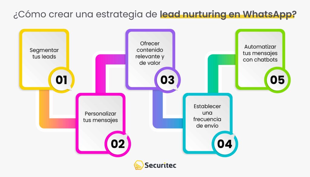 ¿Cómo crear una estrategia de lead nurturing en WhatsApp?