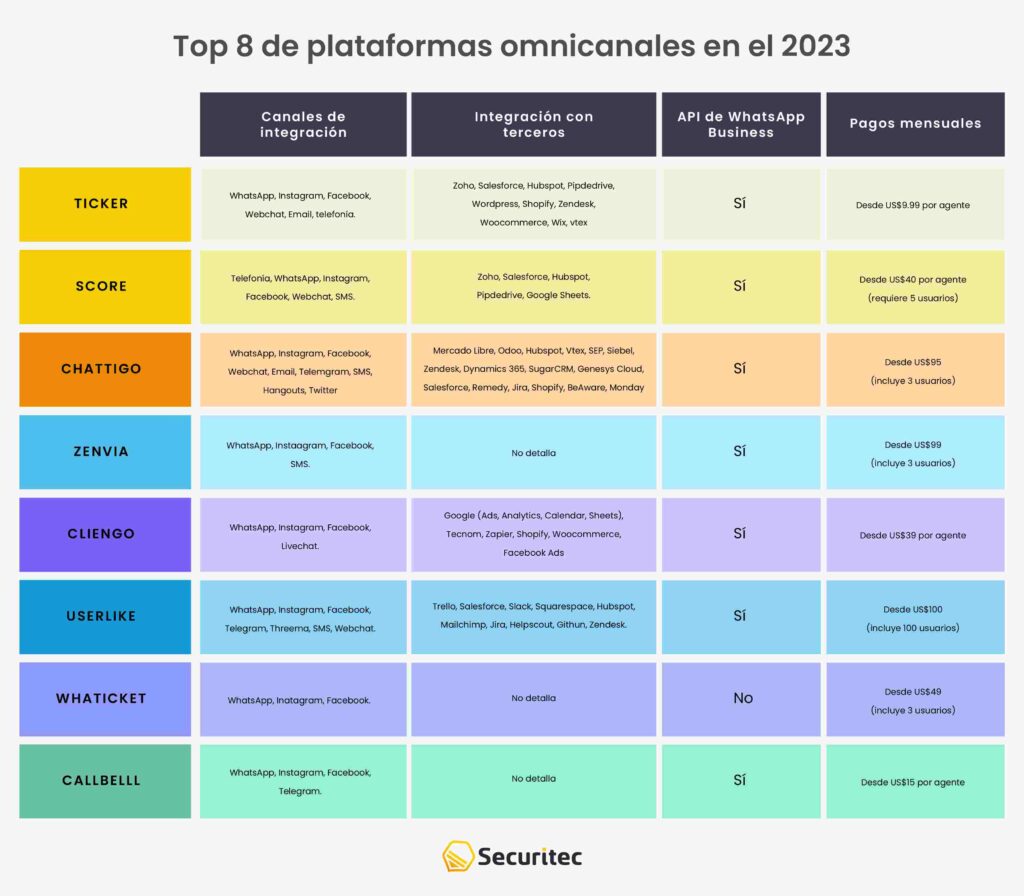 Top 8 de plataformas omnicanales del 2023 para mejorar tu atención