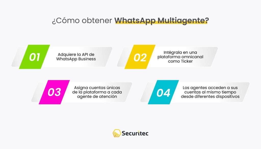 WhatsApp multiagente
