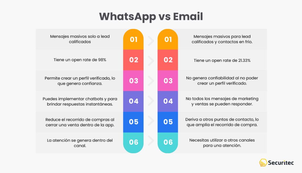 WhatsApp vs Email marketing: ¿Cuál tiene un mayor impacto?
