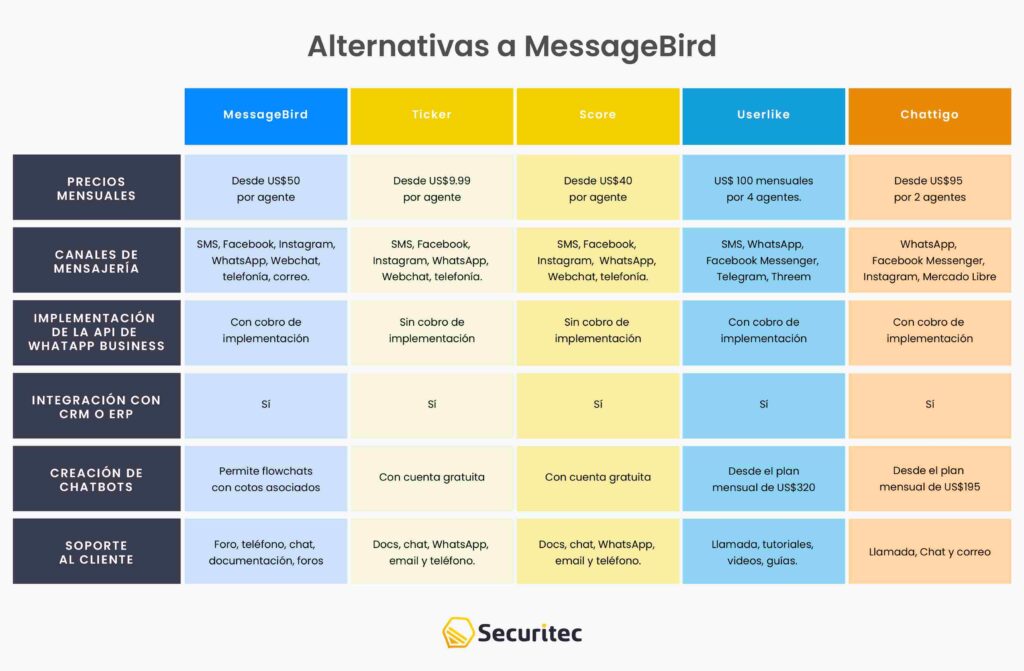 Alternativas a MessageBird: Cuadro Comparativo
