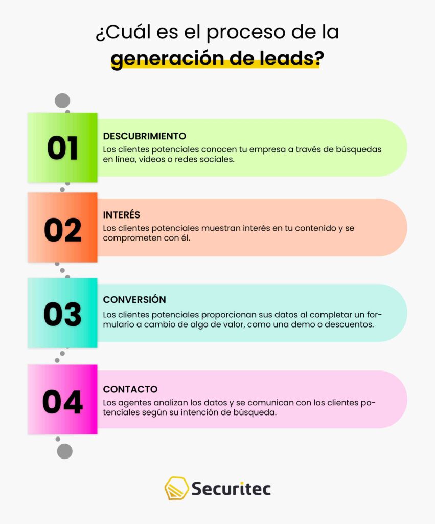 ¿Cuál es el proceso del Lead generation?