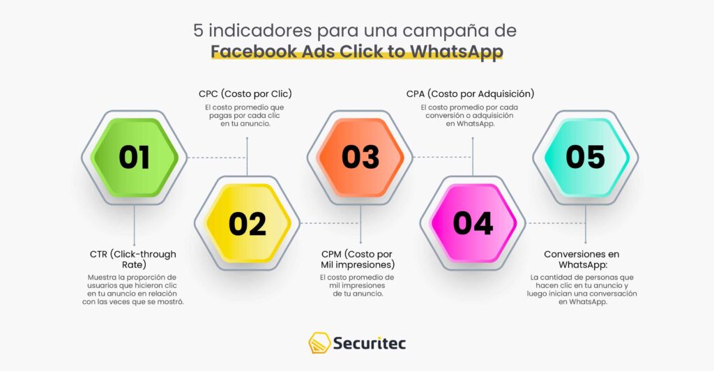 Facebook Ads Click to WhatsApp: 10 tips para mejores resultados