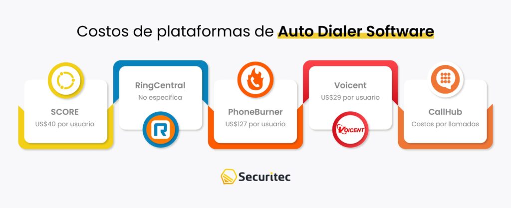 Top 5 de las plataformas de Auto Dialer Software