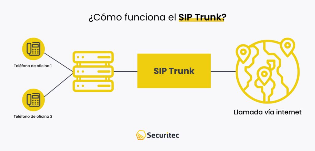 ¿Qué es el SIP Trunk?