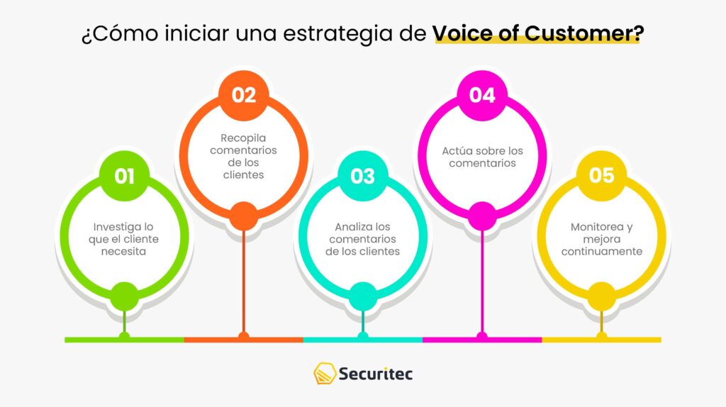 ¿Cómo iniciar una estrategia de Voice of Customer?